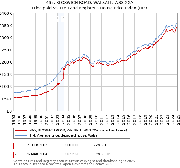 465, BLOXWICH ROAD, WALSALL, WS3 2XA: Price paid vs HM Land Registry's House Price Index