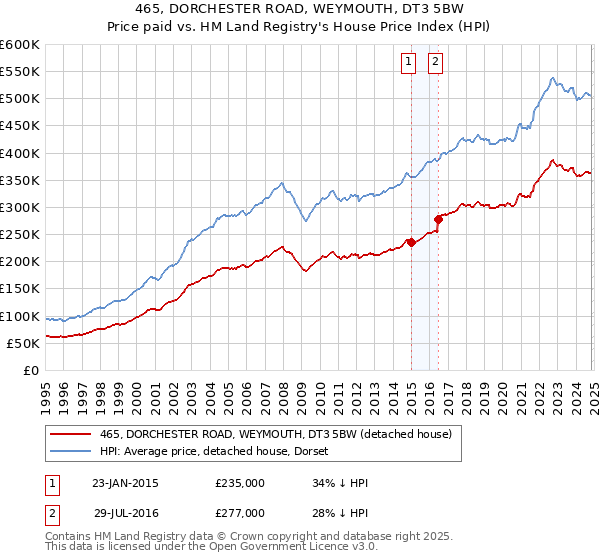 465, DORCHESTER ROAD, WEYMOUTH, DT3 5BW: Price paid vs HM Land Registry's House Price Index