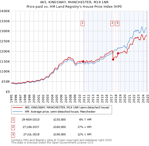 465, KINGSWAY, MANCHESTER, M19 1NR: Price paid vs HM Land Registry's House Price Index