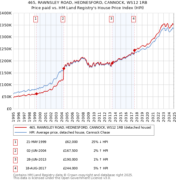 465, RAWNSLEY ROAD, HEDNESFORD, CANNOCK, WS12 1RB: Price paid vs HM Land Registry's House Price Index