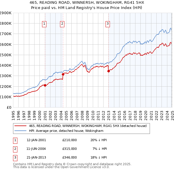 465, READING ROAD, WINNERSH, WOKINGHAM, RG41 5HX: Price paid vs HM Land Registry's House Price Index