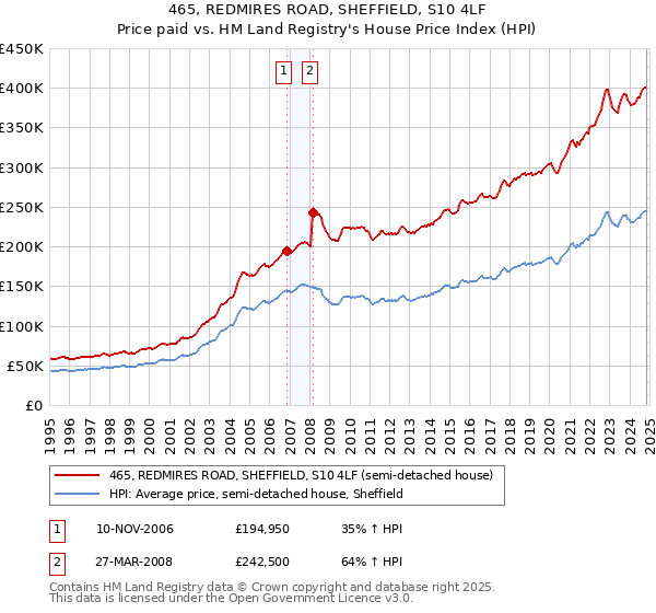 465, REDMIRES ROAD, SHEFFIELD, S10 4LF: Price paid vs HM Land Registry's House Price Index