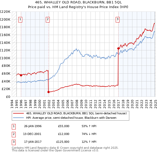 465, WHALLEY OLD ROAD, BLACKBURN, BB1 5QL: Price paid vs HM Land Registry's House Price Index