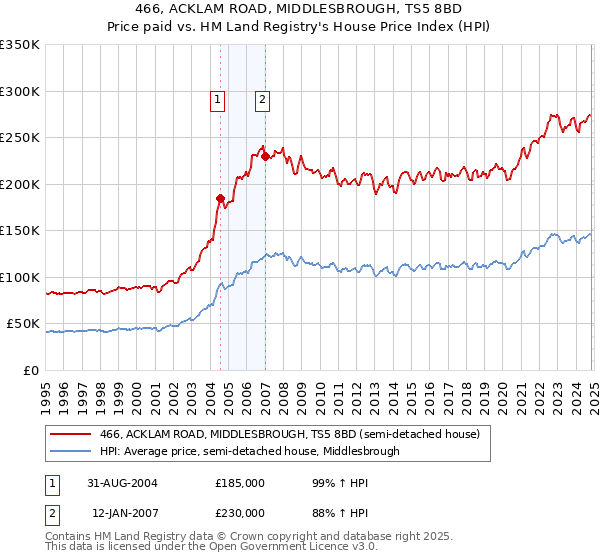 466, ACKLAM ROAD, MIDDLESBROUGH, TS5 8BD: Price paid vs HM Land Registry's House Price Index