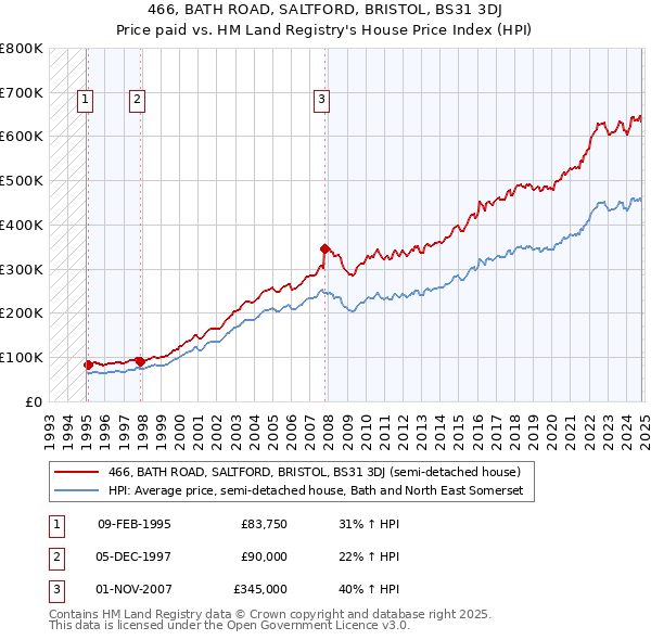 466, BATH ROAD, SALTFORD, BRISTOL, BS31 3DJ: Price paid vs HM Land Registry's House Price Index