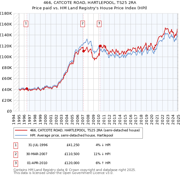 466, CATCOTE ROAD, HARTLEPOOL, TS25 2RA: Price paid vs HM Land Registry's House Price Index