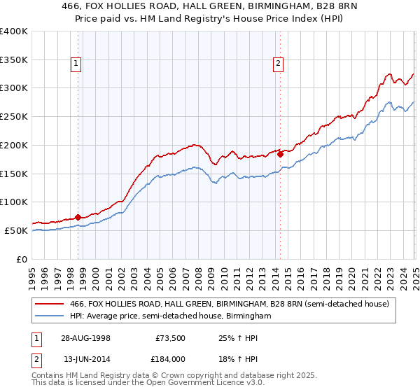 466, FOX HOLLIES ROAD, HALL GREEN, BIRMINGHAM, B28 8RN: Price paid vs HM Land Registry's House Price Index