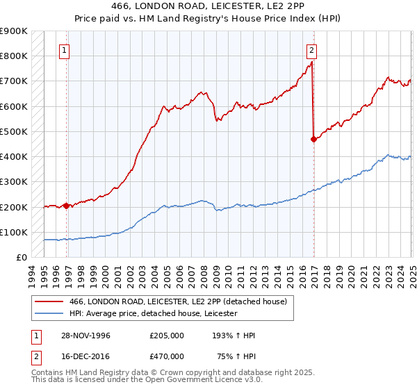 466, LONDON ROAD, LEICESTER, LE2 2PP: Price paid vs HM Land Registry's House Price Index