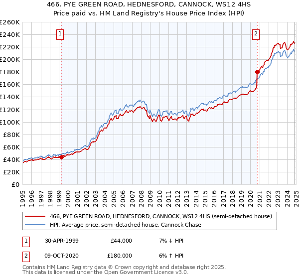 466, PYE GREEN ROAD, HEDNESFORD, CANNOCK, WS12 4HS: Price paid vs HM Land Registry's House Price Index