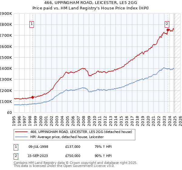 466, UPPINGHAM ROAD, LEICESTER, LE5 2GG: Price paid vs HM Land Registry's House Price Index