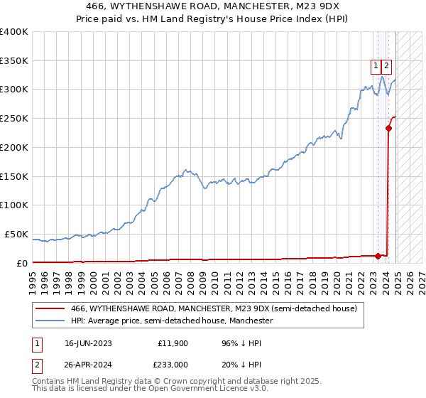 466, WYTHENSHAWE ROAD, MANCHESTER, M23 9DX: Price paid vs HM Land Registry's House Price Index