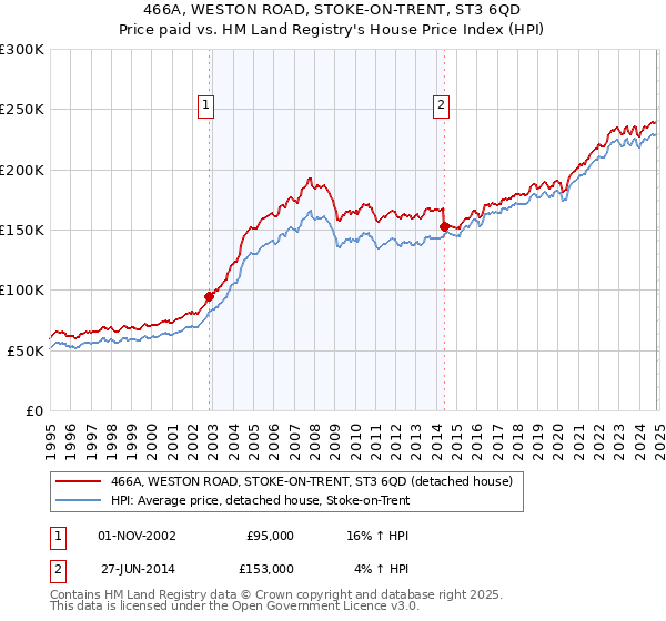 466A, WESTON ROAD, STOKE-ON-TRENT, ST3 6QD: Price paid vs HM Land Registry's House Price Index