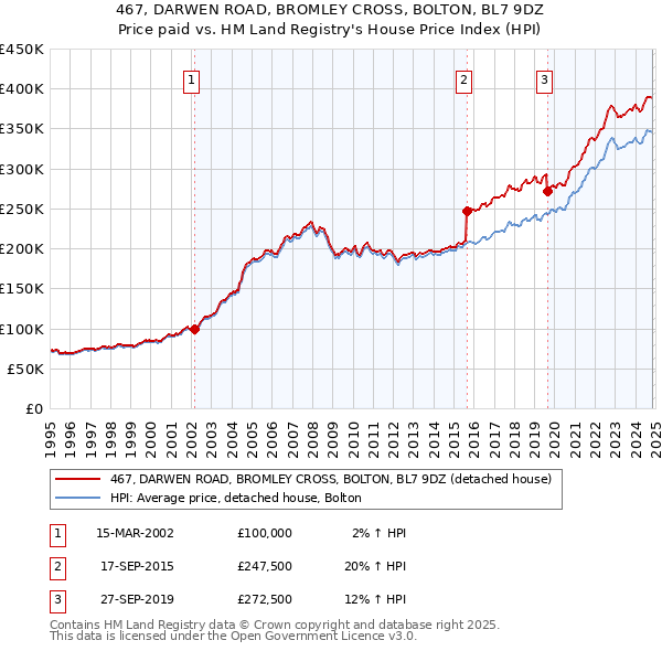 467, DARWEN ROAD, BROMLEY CROSS, BOLTON, BL7 9DZ: Price paid vs HM Land Registry's House Price Index