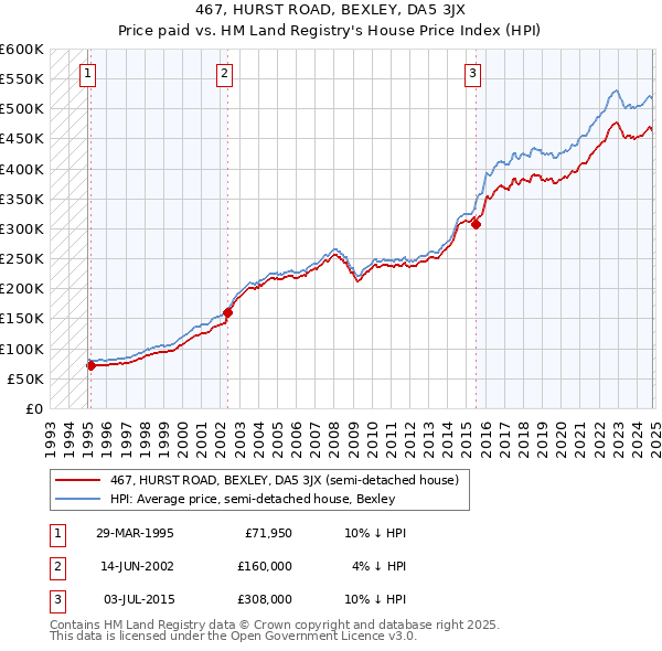 467, HURST ROAD, BEXLEY, DA5 3JX: Price paid vs HM Land Registry's House Price Index