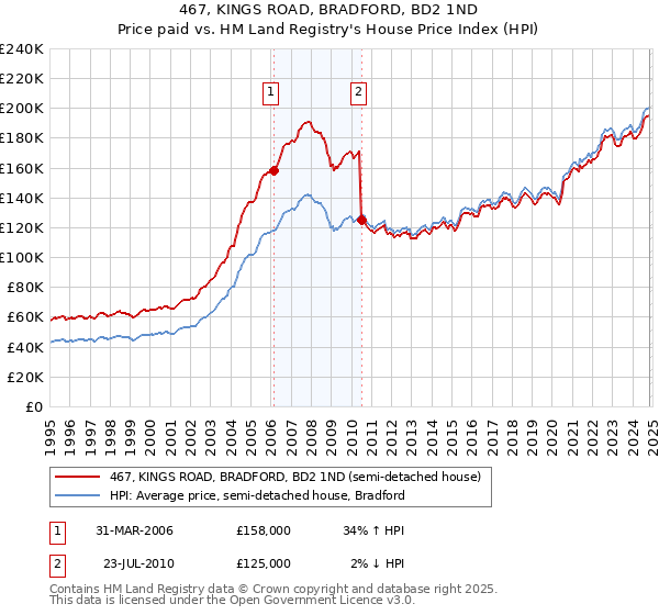 467, KINGS ROAD, BRADFORD, BD2 1ND: Price paid vs HM Land Registry's House Price Index