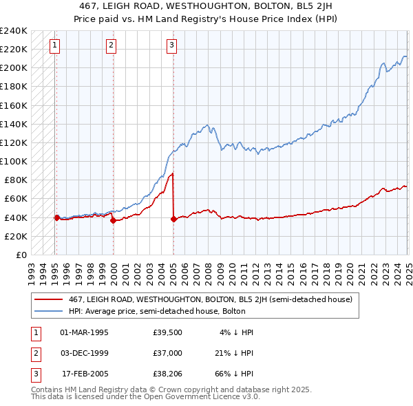 467, LEIGH ROAD, WESTHOUGHTON, BOLTON, BL5 2JH: Price paid vs HM Land Registry's House Price Index