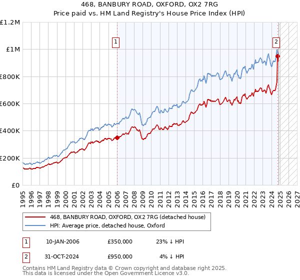 468, BANBURY ROAD, OXFORD, OX2 7RG: Price paid vs HM Land Registry's House Price Index