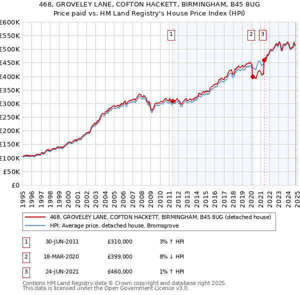 468, GROVELEY LANE, COFTON HACKETT, BIRMINGHAM, B45 8UG: Price paid vs HM Land Registry's House Price Index