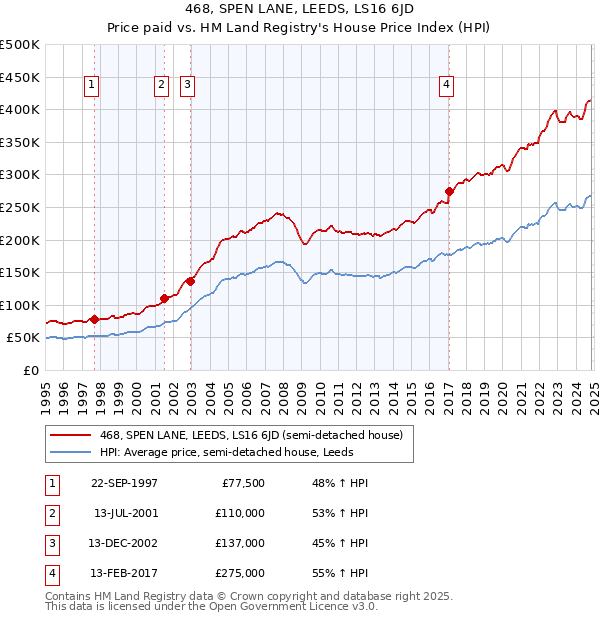 468, SPEN LANE, LEEDS, LS16 6JD: Price paid vs HM Land Registry's House Price Index