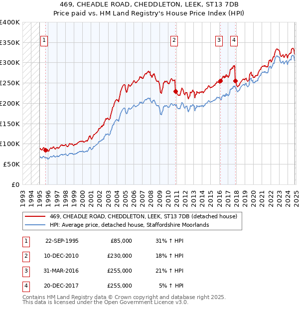 469, CHEADLE ROAD, CHEDDLETON, LEEK, ST13 7DB: Price paid vs HM Land Registry's House Price Index