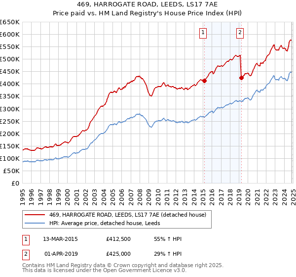 469, HARROGATE ROAD, LEEDS, LS17 7AE: Price paid vs HM Land Registry's House Price Index