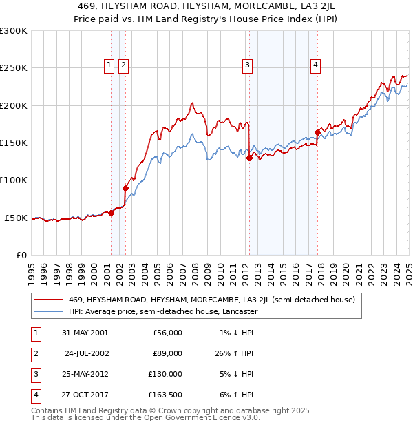 469, HEYSHAM ROAD, HEYSHAM, MORECAMBE, LA3 2JL: Price paid vs HM Land Registry's House Price Index