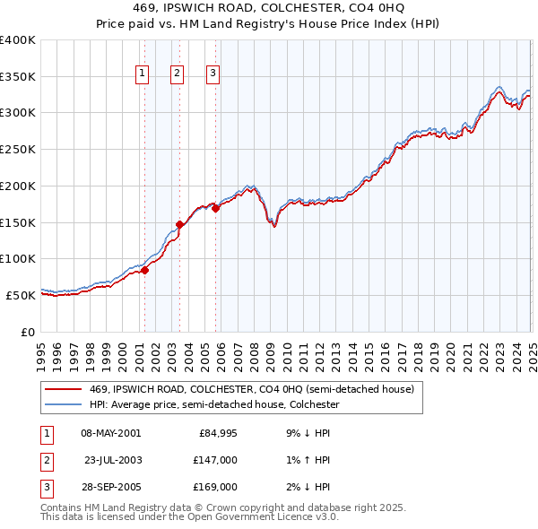 469, IPSWICH ROAD, COLCHESTER, CO4 0HQ: Price paid vs HM Land Registry's House Price Index