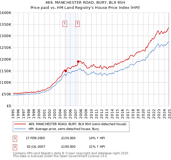 469, MANCHESTER ROAD, BURY, BL9 9SH: Price paid vs HM Land Registry's House Price Index