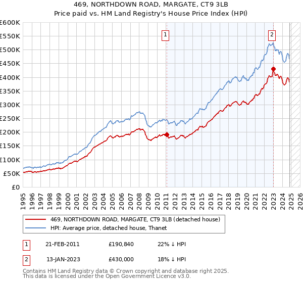 469, NORTHDOWN ROAD, MARGATE, CT9 3LB: Price paid vs HM Land Registry's House Price Index