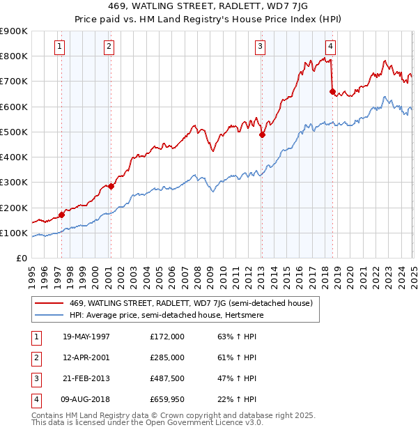 469, WATLING STREET, RADLETT, WD7 7JG: Price paid vs HM Land Registry's House Price Index