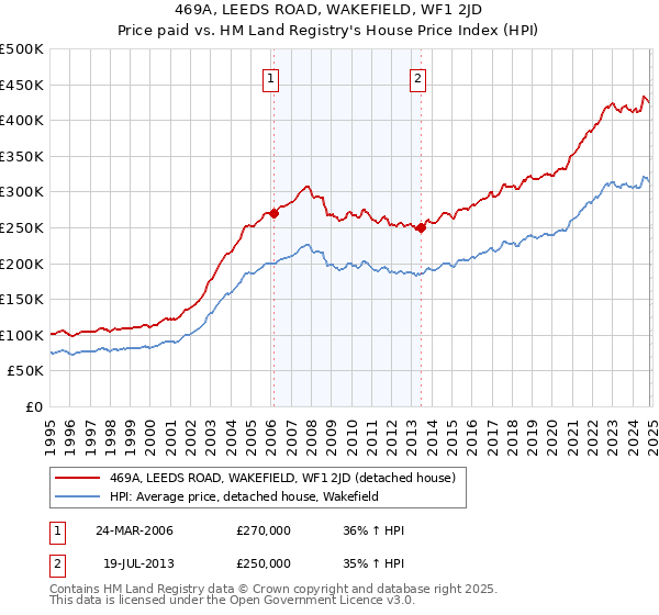 469A, LEEDS ROAD, WAKEFIELD, WF1 2JD: Price paid vs HM Land Registry's House Price Index