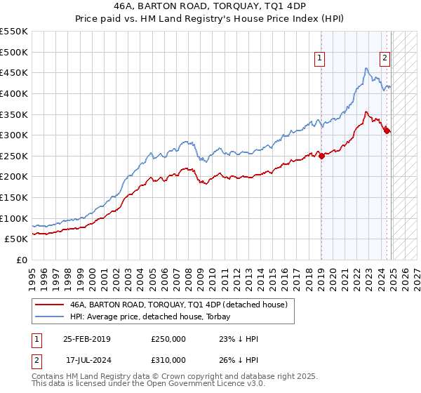 46A, BARTON ROAD, TORQUAY, TQ1 4DP: Price paid vs HM Land Registry's House Price Index