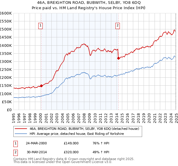 46A, BREIGHTON ROAD, BUBWITH, SELBY, YO8 6DQ: Price paid vs HM Land Registry's House Price Index