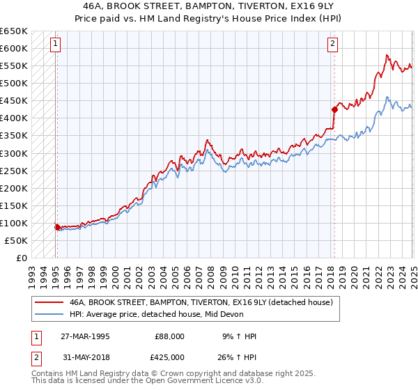 46A, BROOK STREET, BAMPTON, TIVERTON, EX16 9LY: Price paid vs HM Land Registry's House Price Index