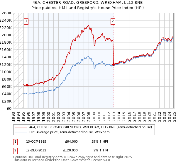 46A, CHESTER ROAD, GRESFORD, WREXHAM, LL12 8NE: Price paid vs HM Land Registry's House Price Index