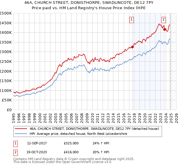 46A, CHURCH STREET, DONISTHORPE, SWADLINCOTE, DE12 7PY: Price paid vs HM Land Registry's House Price Index