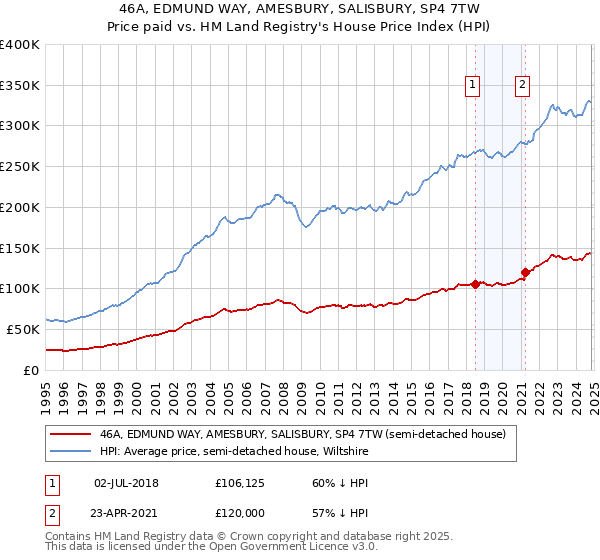 46A, EDMUND WAY, AMESBURY, SALISBURY, SP4 7TW: Price paid vs HM Land Registry's House Price Index