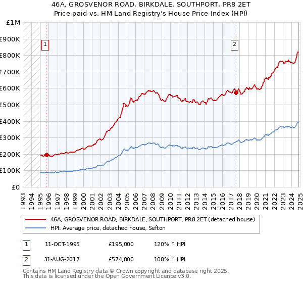 46A, GROSVENOR ROAD, BIRKDALE, SOUTHPORT, PR8 2ET: Price paid vs HM Land Registry's House Price Index