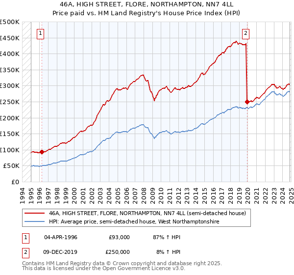 46A, HIGH STREET, FLORE, NORTHAMPTON, NN7 4LL: Price paid vs HM Land Registry's House Price Index