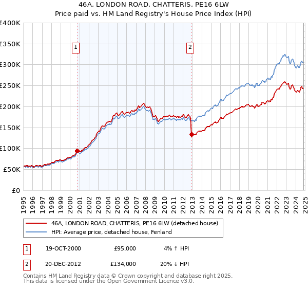 46A, LONDON ROAD, CHATTERIS, PE16 6LW: Price paid vs HM Land Registry's House Price Index