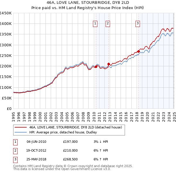 46A, LOVE LANE, STOURBRIDGE, DY8 2LD: Price paid vs HM Land Registry's House Price Index