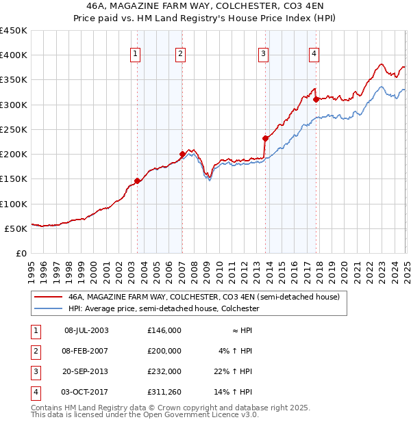 46A, MAGAZINE FARM WAY, COLCHESTER, CO3 4EN: Price paid vs HM Land Registry's House Price Index