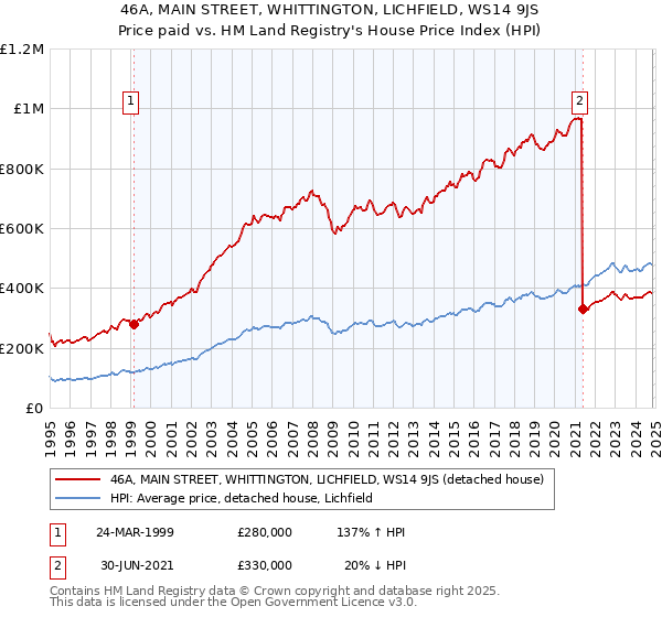 46A, MAIN STREET, WHITTINGTON, LICHFIELD, WS14 9JS: Price paid vs HM Land Registry's House Price Index