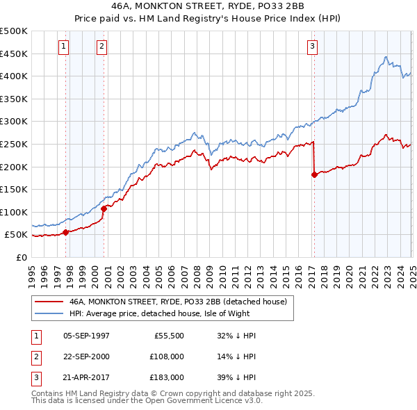 46A, MONKTON STREET, RYDE, PO33 2BB: Price paid vs HM Land Registry's House Price Index