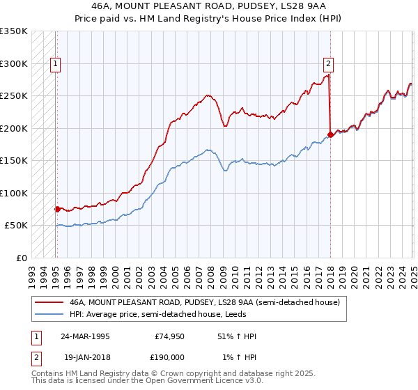 46A, MOUNT PLEASANT ROAD, PUDSEY, LS28 9AA: Price paid vs HM Land Registry's House Price Index