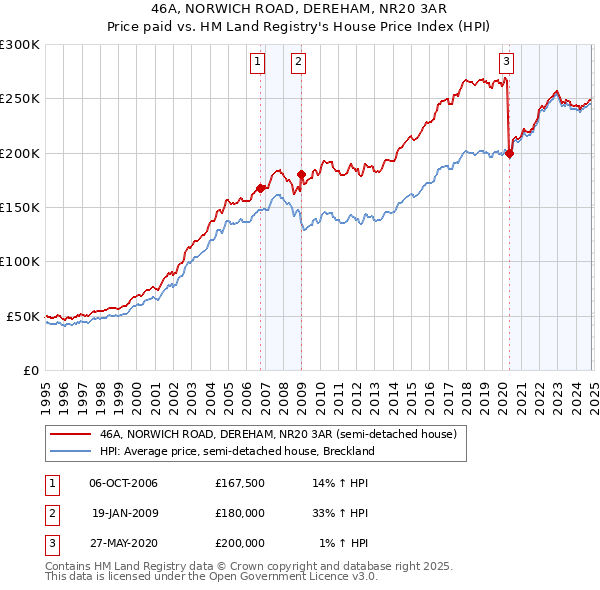 46A, NORWICH ROAD, DEREHAM, NR20 3AR: Price paid vs HM Land Registry's House Price Index