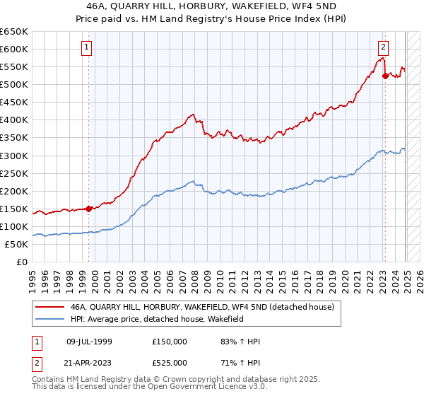 46A, QUARRY HILL, HORBURY, WAKEFIELD, WF4 5ND: Price paid vs HM Land Registry's House Price Index