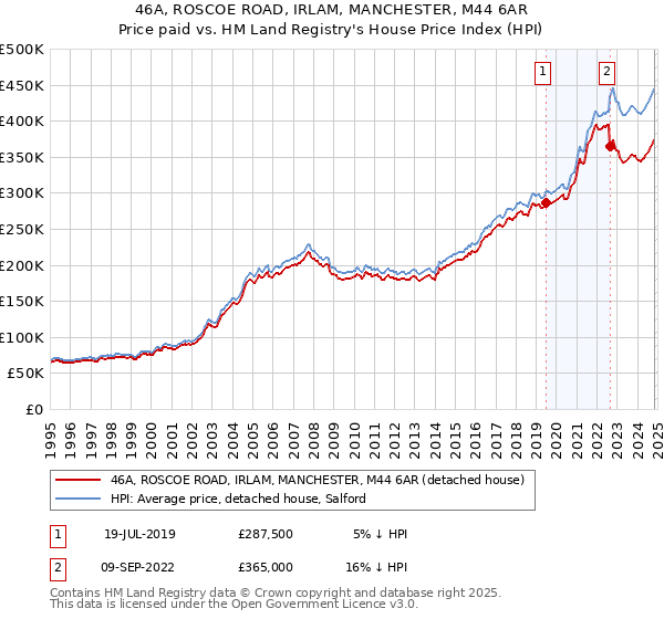 46A, ROSCOE ROAD, IRLAM, MANCHESTER, M44 6AR: Price paid vs HM Land Registry's House Price Index