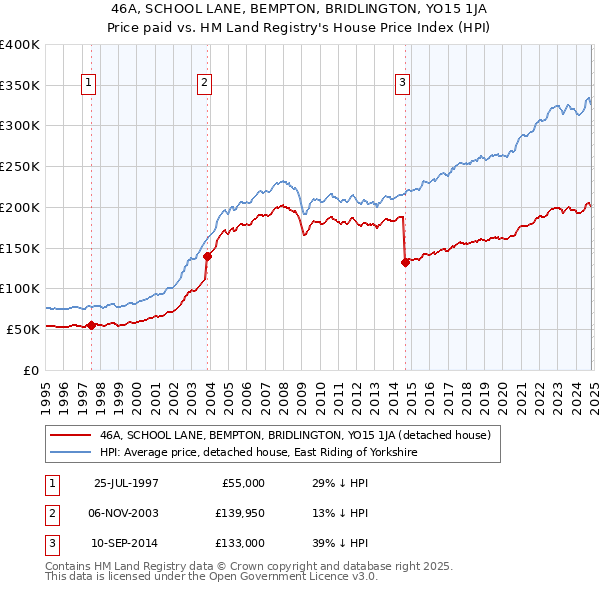 46A, SCHOOL LANE, BEMPTON, BRIDLINGTON, YO15 1JA: Price paid vs HM Land Registry's House Price Index