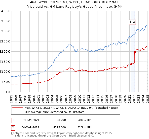 46A, WYKE CRESCENT, WYKE, BRADFORD, BD12 9AT: Price paid vs HM Land Registry's House Price Index